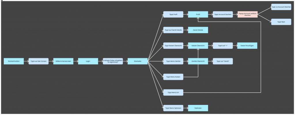 Task Flow von der Pet Essentials App